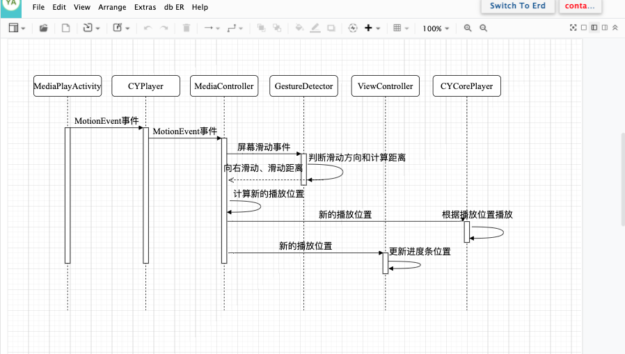 Online UML Swimlane Diagram