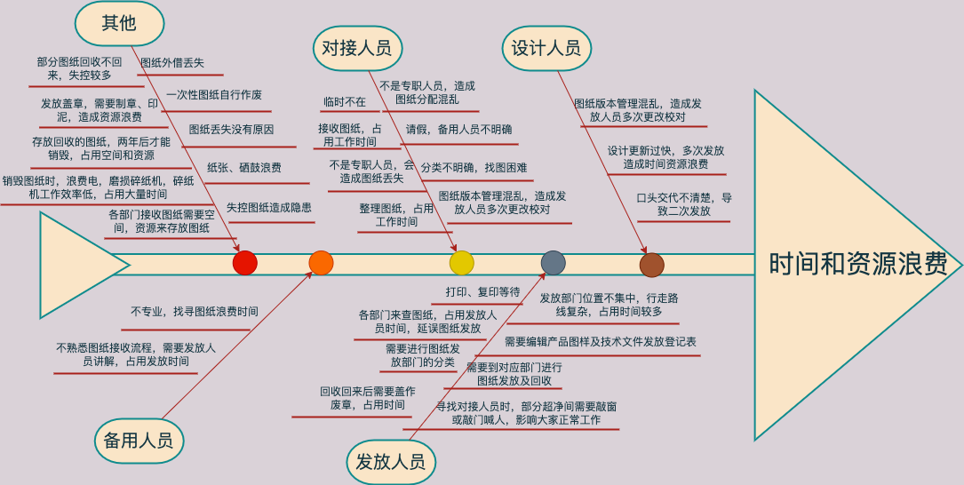 在线制图工具-鱼骨图图例