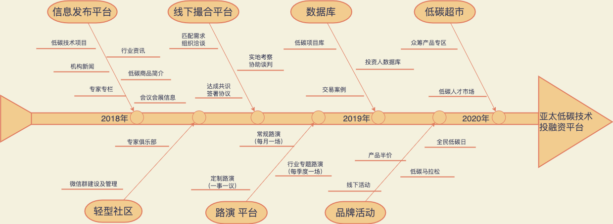 在线制图工具-鱼骨图图例