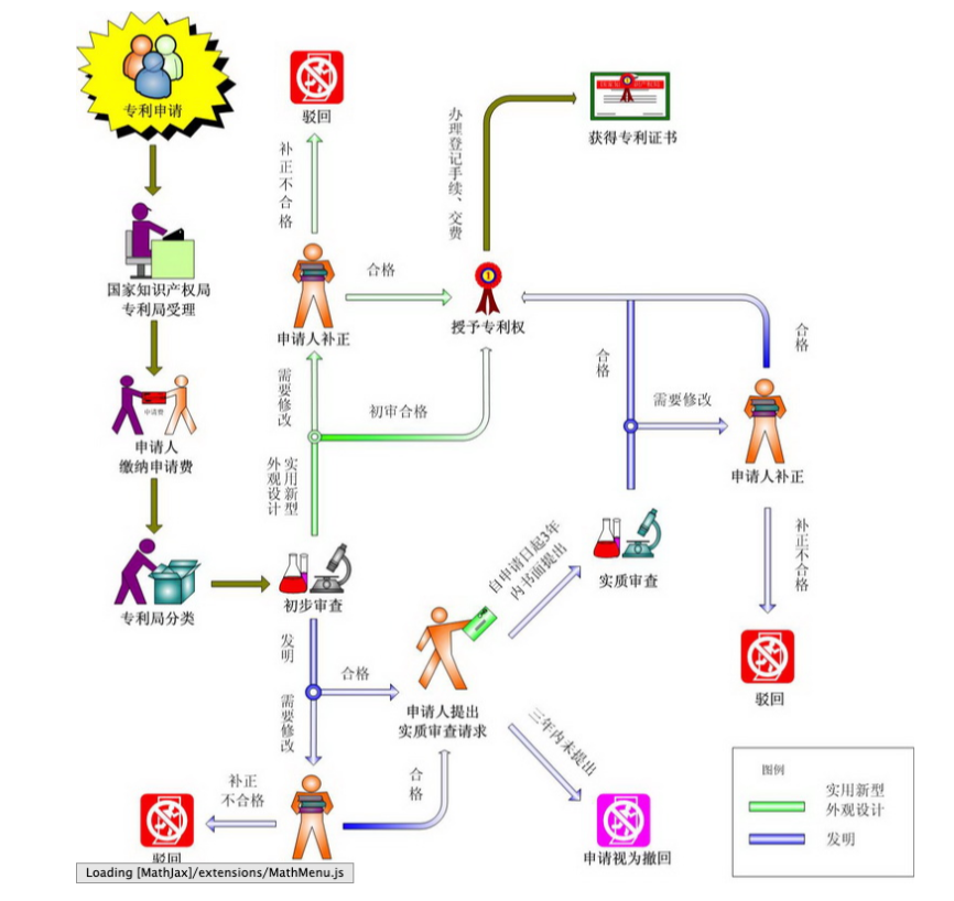 在线制图工具-专利审批流程图