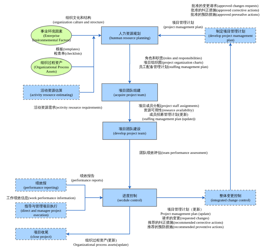 在线制图工具-项目管理流程图