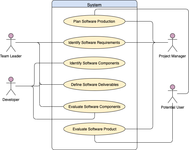 Show Case-Online Diagram Drawing & ER Model Design - Freedgo Design